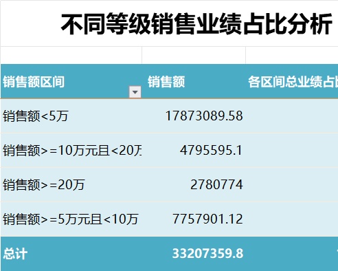 不同等级销售业绩占比分析产品销售excel模板