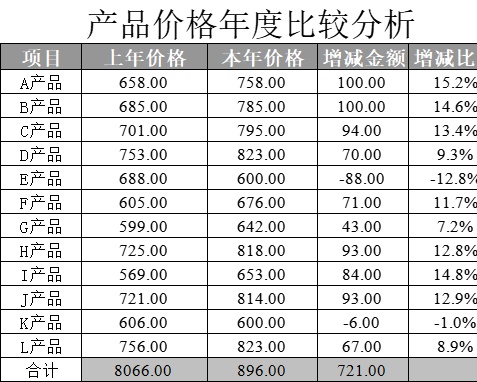 产品价格年度比较分析产品销售excel模板