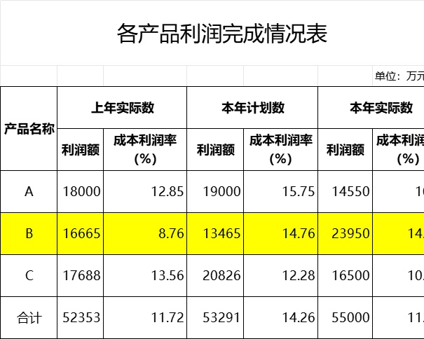 产品利润完成情况分析产品销售excel模板
