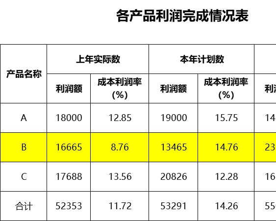 产品利润完成情况表产品销售excel模板