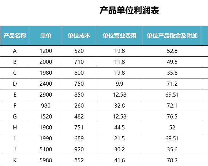产品单位利润表产品销售excel模板