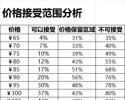 产品可接受价格范围分析产品销售excel模板
