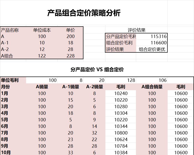 产品组合定价策略分析产品销售excel模板