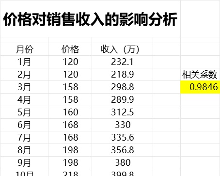 价格对销售收入的影响产品销售excel模板