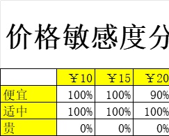 价格敏感度分析产品销售excel模板