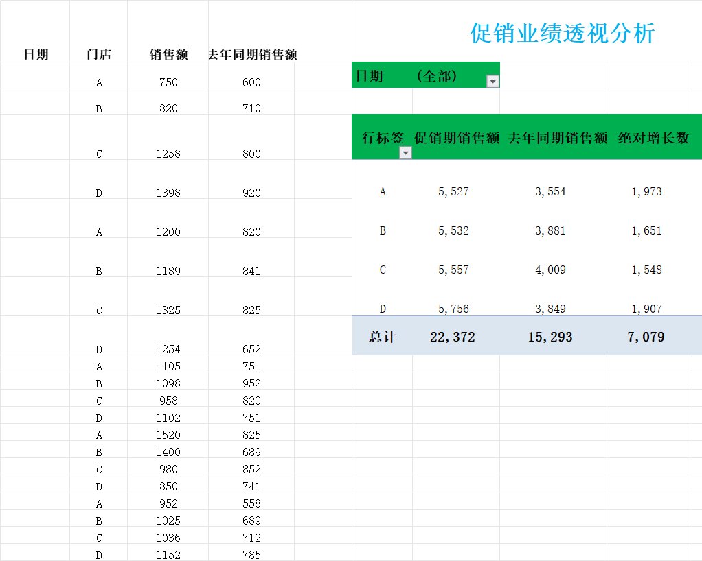 促销业绩透视分析产品销售excel模板