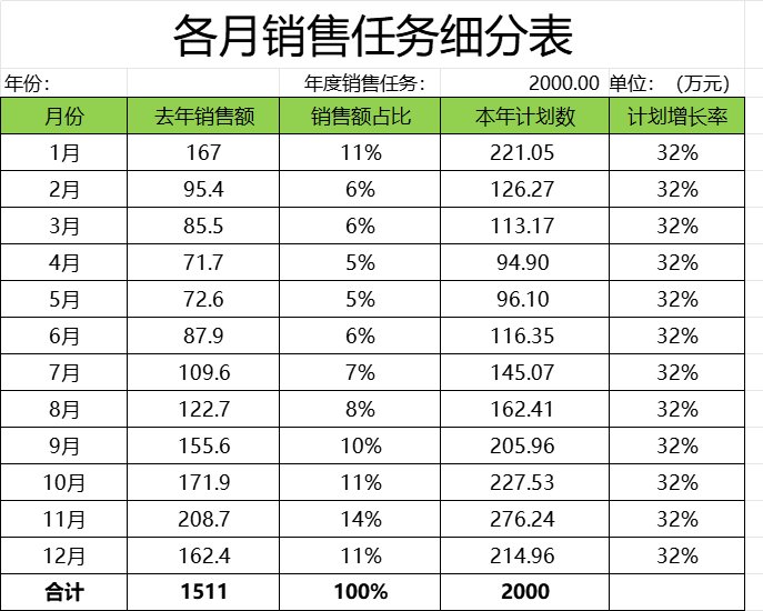 各月销售任务细分表产品销售excel模板