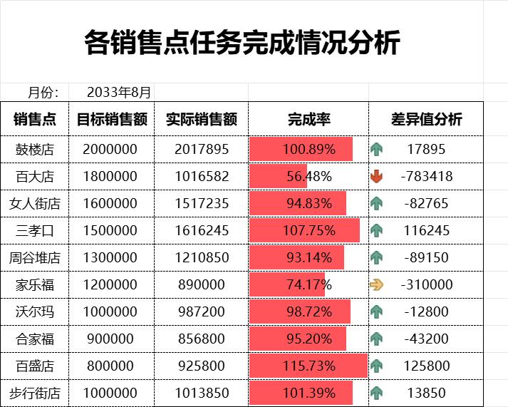 各销售点任务完成情况分析产品销售excel模板