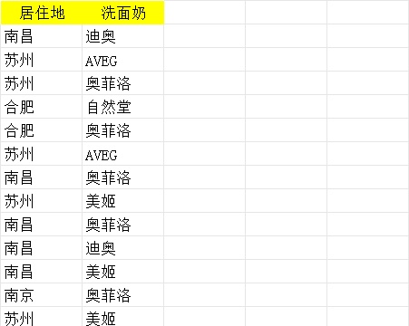 品牌地区差异分析产品销售excel模板