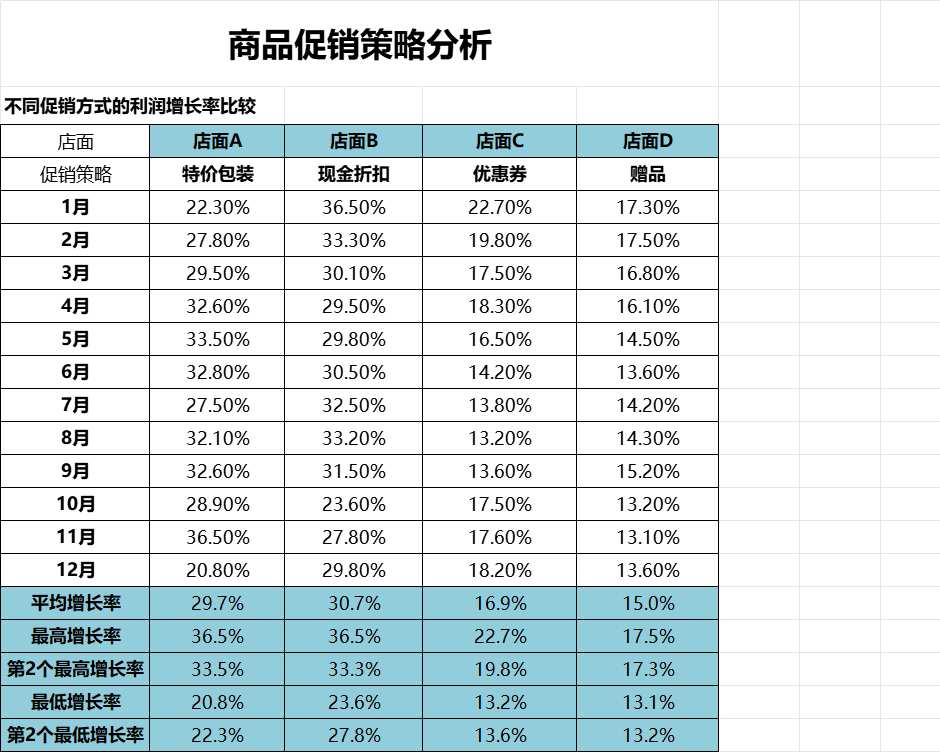商品促销策略分析产品销售excel模板
