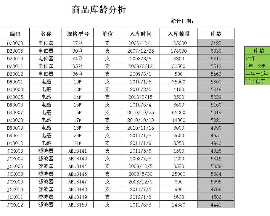 商品库龄分析产品销售excel模板