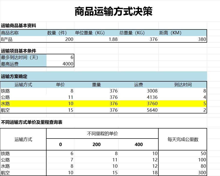 商品运输方式决策分析产品销售excel模板