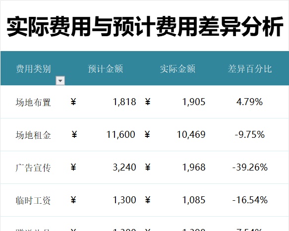 实际与预计费用差异分析产品销售excel模板