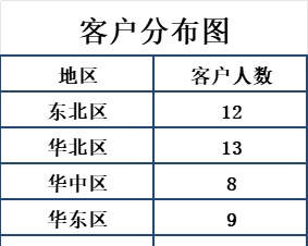 客户分布图产品销售excel模板