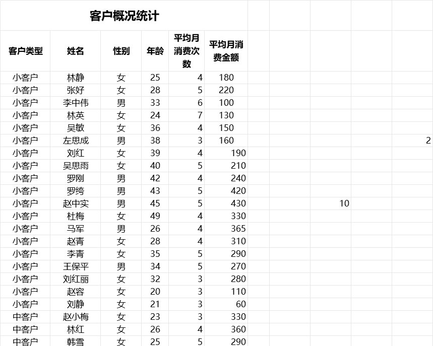客户平均销售次数和金额分析产品销售excel模板