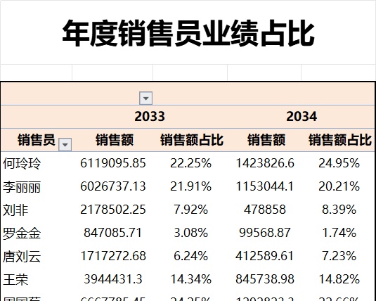 年度销售员业绩及占比分析产品销售excel模板