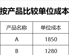 按产品比较单位成本产品销售excel模板
