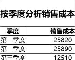 按季度分析销售成本产品销售excel模板