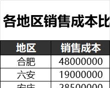 比较不同区域销售成本产品销售excel模板