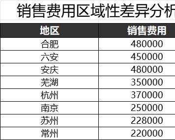 比较不同区域销售费用产品销售excel模板