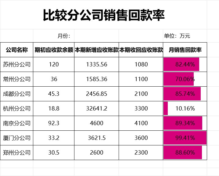 比较分公司销售回款率产品销售excel模板