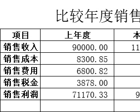 比较年度销售利润产品销售excel模板
