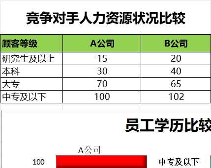 比较竞争对手人力资源状况产品销售excel模板