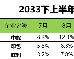 比较行业增长率趋势产品销售excel模板