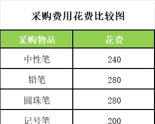 比较采购办公用品费用产品销售excel模板