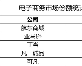 电子商务市场份额比较产品销售excel模板