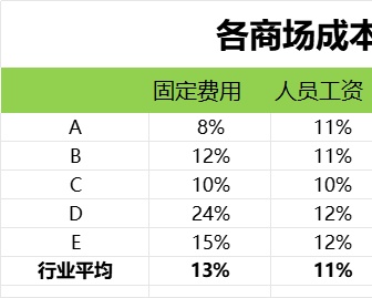 竞争对手成本差异分析产品销售excel模板