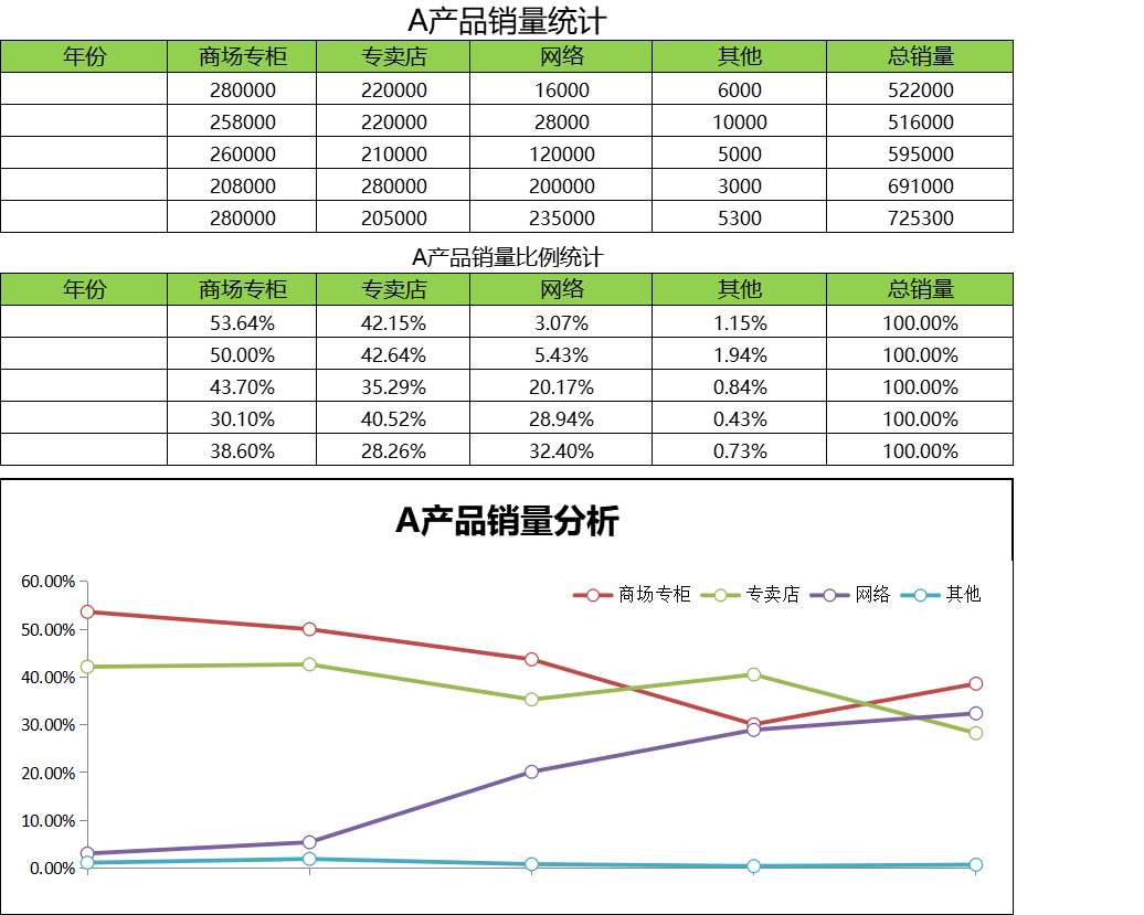 营销渠道分析产品销售excel模板