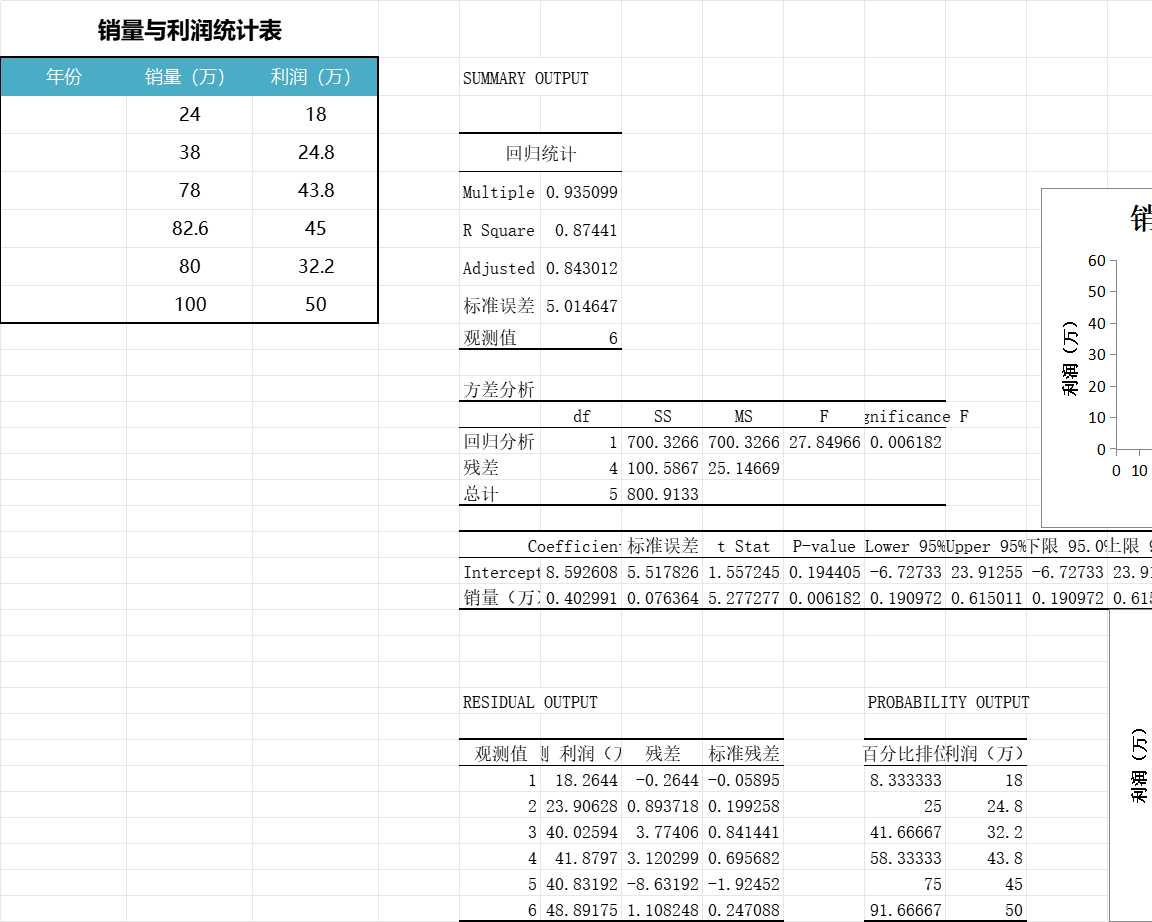 销售利润与销量回归分析产品销售excel模板