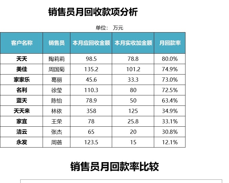 销售员月回收款项分析产品销售excel模板