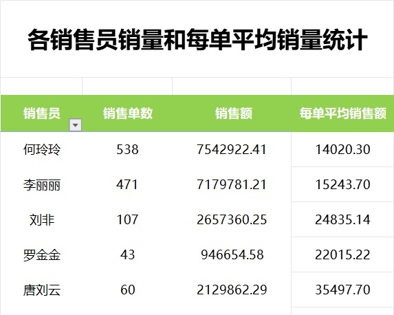 销售员销量和每单平均销量统计产品销售excel模板