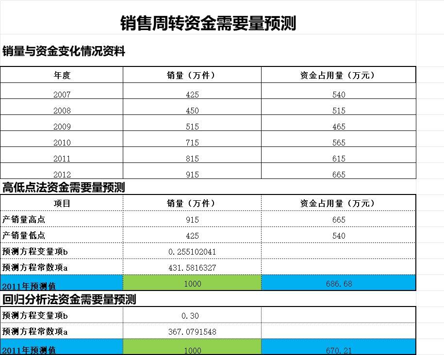销售周转资金需要量预测产品销售excel模板