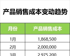销售成本变动趋势分析产品销售excel模板