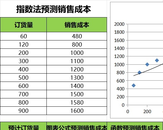 销售成本预测产品销售excel模板