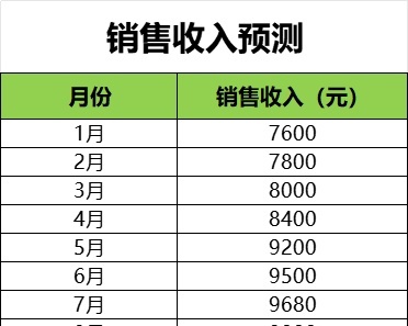 销售收入预测产品销售excel模板