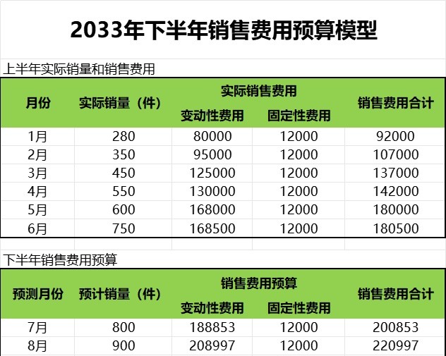 销售费用预算产品销售excel模板