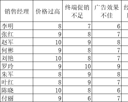 销量下滑的因素分析产品销售excel模板