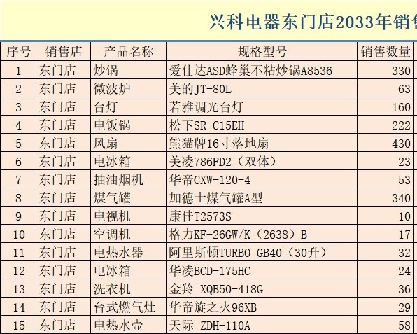 兴科电器年销售数据库存管理excel模板