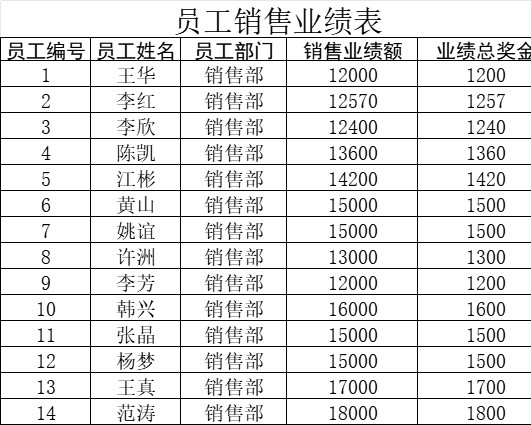 员工销售业绩库存管理excel模板