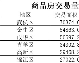商品房交易量对比表库存管理excel模板