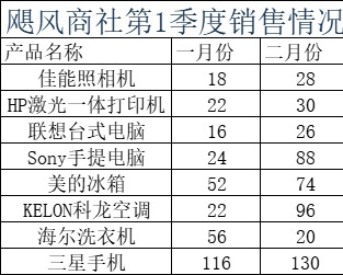 季度销售统计表库存管理excel模板