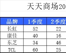 彩电销量统计库存管理excel模板