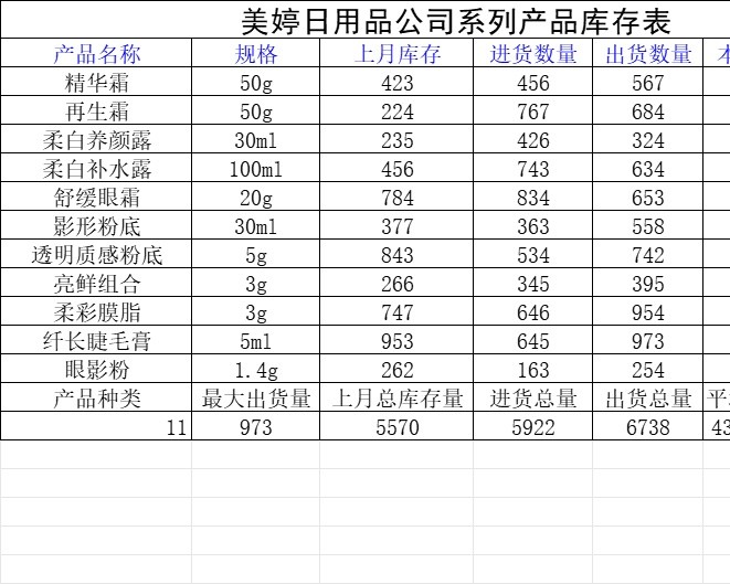 日用品系列产品库存表库存管理excel模板