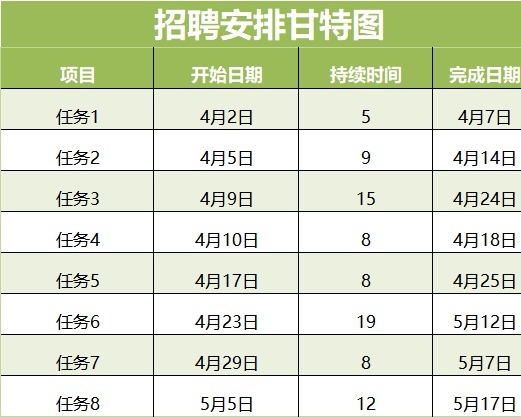 招聘安排的甘特图1甘特图excel模板