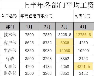 上半年平均工资趋势图表行政人事excel模板