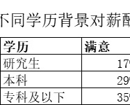 不同学历背景对薪酬的满意度行政人事excel模板